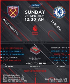 West Ham United vs Chelsea