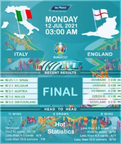 Italy vs  England